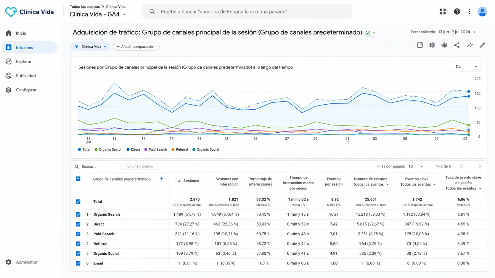 Panel de Google Analytics 4 para Clínica Vida mostrando adquisición de tráfico, canales principales, sesiones, eventos y conversiones de campañas digitales.