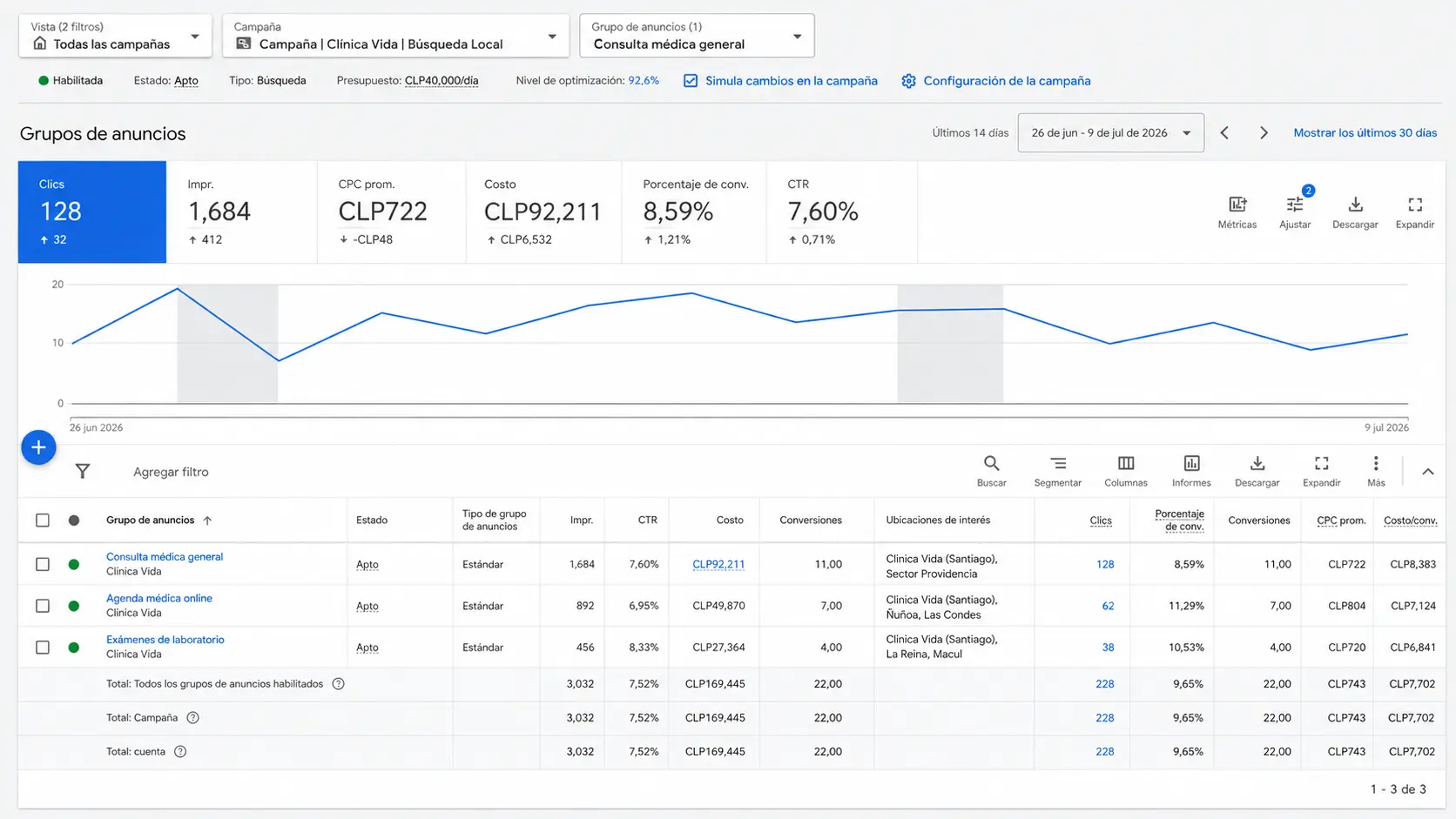 Panel de Google Ads para Salud mostrando métricas de campañas de Clínica Vida, incluyendo clics, impresiones, CPC, costo, conversiones y CTR.